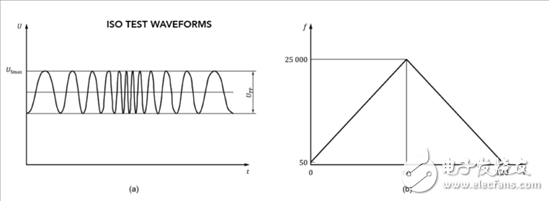 汽車電源的設(shè)計(jì)有哪些難題？