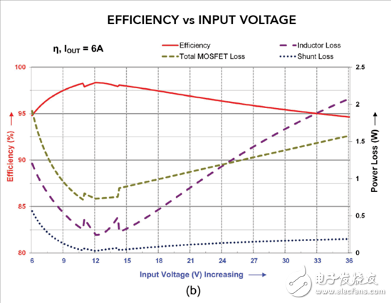 汽車電源的設(shè)計(jì)有哪些難題？
