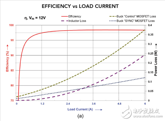 汽車電源的設(shè)計(jì)有哪些難題？
