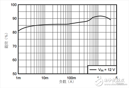 更小的通訊設備系統(tǒng)降壓式電源模塊