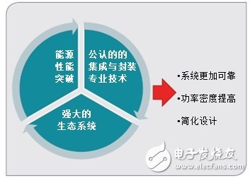 通過(guò)高壓創(chuàng)新 重新定義電源管理