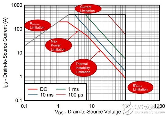 看懂MOSFET數(shù)據(jù)表，第2部分—安全工作區(qū) (SOA) 圖