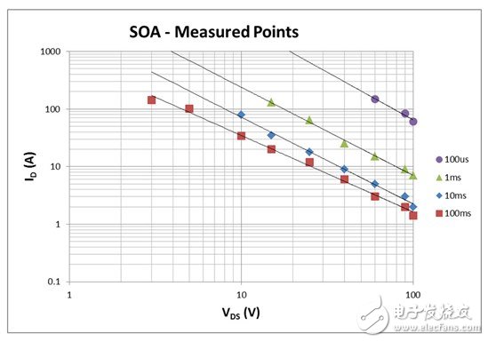 看懂MOSFET數(shù)據(jù)表，第2部分—安全工作區(qū) (SOA) 圖