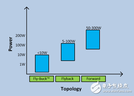 Fly-Buck何時是隔離式電源的最佳選擇？