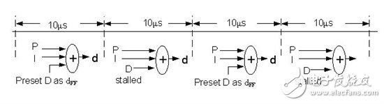 基礎(chǔ)知識(shí)：通過(guò) DFF 控制改善功率因數(shù)與 THD