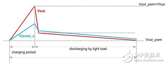 如何在高效脈沖跳頻模式下選擇輸出濾波電容器
