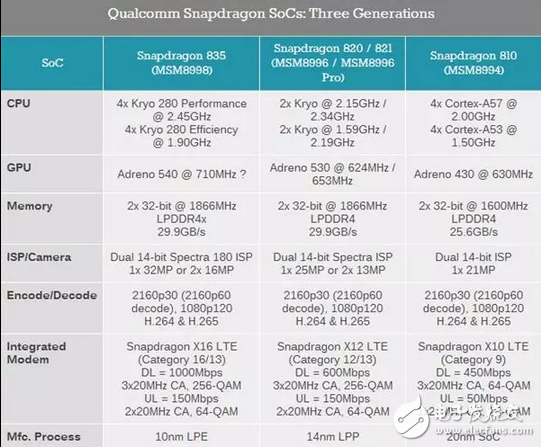 高通這芯片霸主，從去年的驍龍820到今年的驍龍835的提升到底有多大？