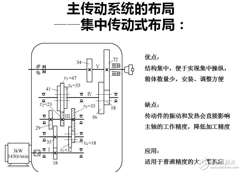 第2章 機(jī)床傳動設(shè)計(jì)