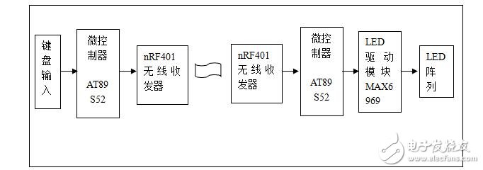 畢業(yè)設(shè)計(jì)論文范文-旋轉(zhuǎn)LED顯示屏