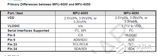 MPU-6000 & MPU-6050產(chǎn)品說(shuō)明書(shū)(中文版)