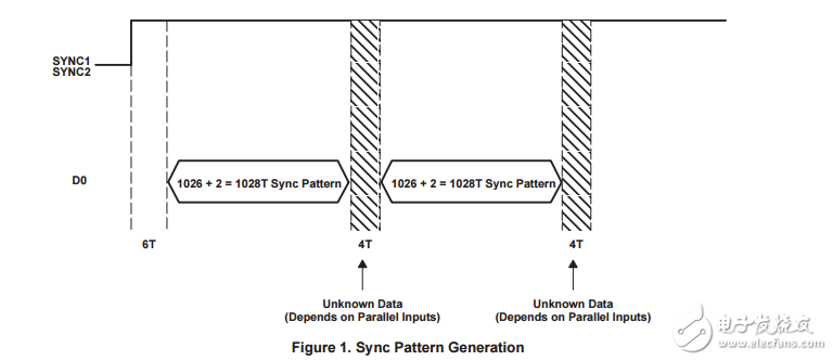 SN65LV1023A同步模式生成邏輯錯(cuò)誤