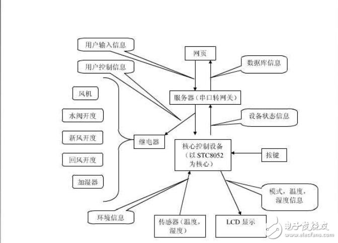基于STC89C52單片機(jī)的智能家居控制系統(tǒng)設(shè)計(jì)【畢業(yè)論文，絕對(duì)精品】
