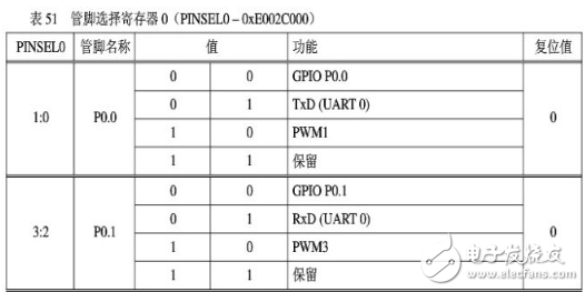 arm7單片機(jī)編程實例,ARM7之輸入/輸出端口GPIO編程教程