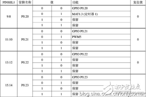 arm7單片機(jī)編程實例,ARM7之輸入/輸出端口GPIO編程教程