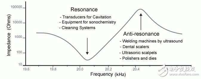 超聲波探傷的原理以及傳感器測試與設(shè)計(jì)