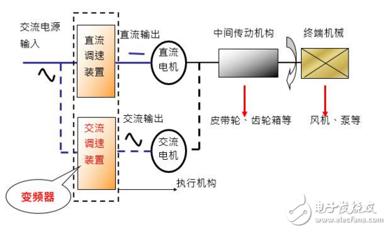在工業(yè)自動化控制技術(shù)里變頻器原理及其應用
