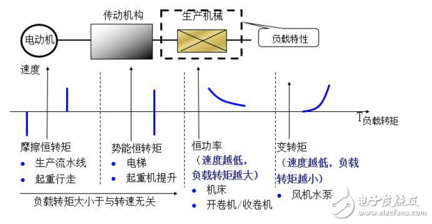 在工業(yè)自動化控制技術(shù)里變頻器原理及其應用