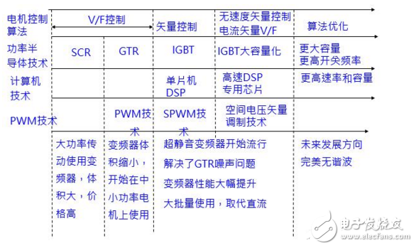 在工業(yè)自動化控制技術(shù)里變頻器原理及其應用