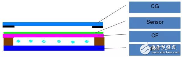 屏幕的全貼合技術(shù)，AMOLED貼合技術(shù)全解析