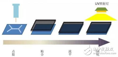 屏幕的全貼合技術(shù)，AMOLED貼合技術(shù)全解析