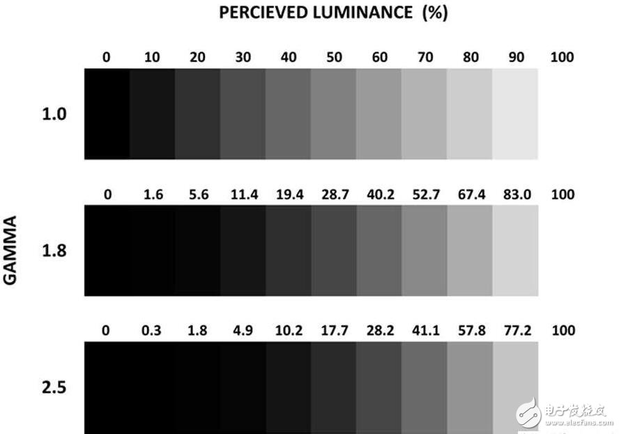 汽車TFT-LCD面板的色彩亮度應(yīng)該如何匹配