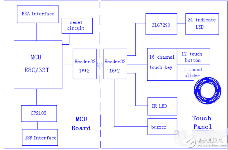 該觸摸按鍵型遙控器基于瑞薩的R8C/33T觸摸按鍵遙控板和觸摸板完成。該觸摸遙控器由4個通道組成的圓形觸摸滾輪和12個觸摸按鍵板組成。該觸摸按鍵用于遠程傳輸信號和LED燈顯示，蜂鳴器輸出信號。因此用戶可以看得見觸摸效果，也可以通過PC設(shè)置參數(shù)。