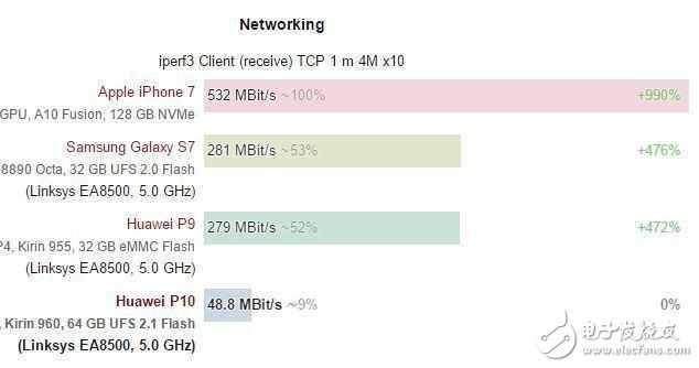 華為P10最新消息：華為P10內(nèi)存門、閃存門還沒結(jié)束，華為P10又被挖出WiFi是簡配比華為P9還慢？