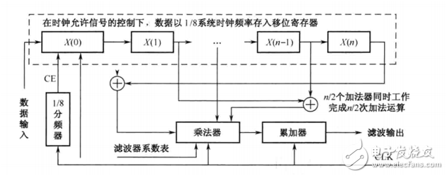 串行結(jié)構(gòu)的FIR濾波器設(shè)計(jì) （含有代碼 文檔資料）