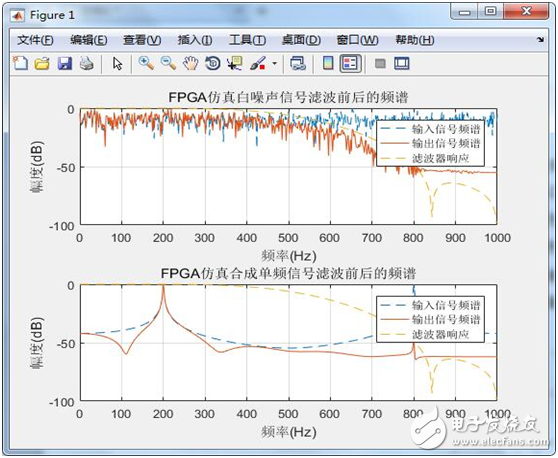 串行結(jié)構(gòu)的FIR濾波器設(shè)計(jì) （含有代碼 文檔資料）