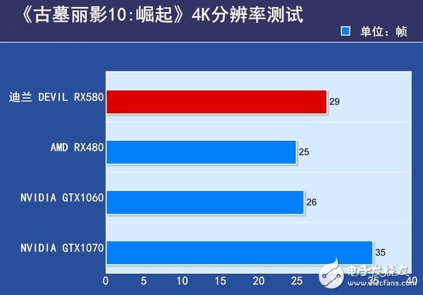 AMD RX580首發(fā)評測：是RX480的小升級還是新核心裝備？