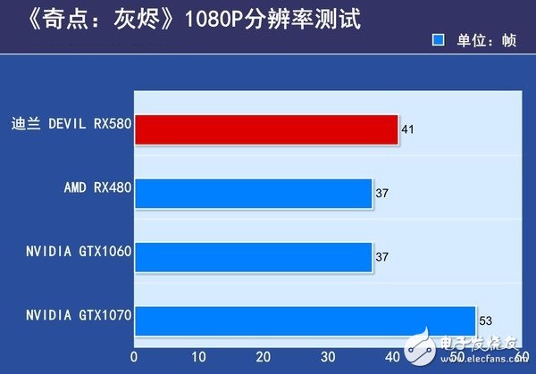 AMD RX580首發(fā)評測：是RX480的小升級還是新核心裝備？