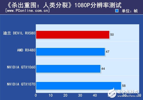 AMD RX580首發(fā)評測：是RX480的小升級還是新核心裝備？
