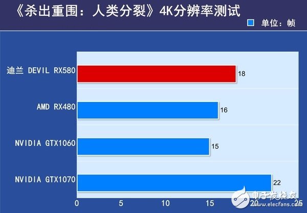 AMD RX580首發(fā)評測：是RX480的小升級還是新核心裝備？