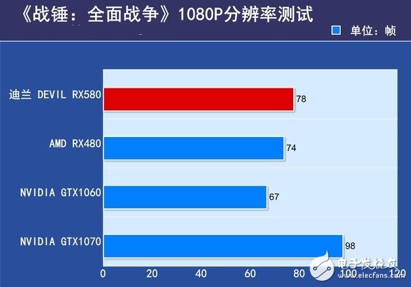 AMD RX580首發(fā)評測：是RX480的小升級還是新核心裝備？