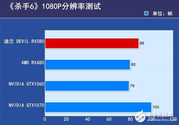AMD RX580首發(fā)評測：是RX480的小升級還是新核心裝備？