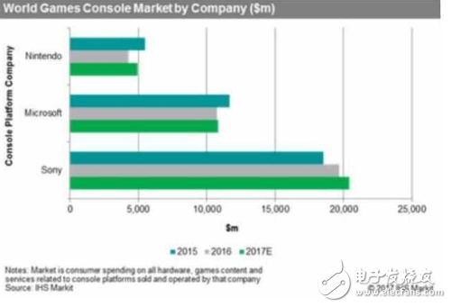 索尼PS4好強 銷量碾壓微軟Xbox