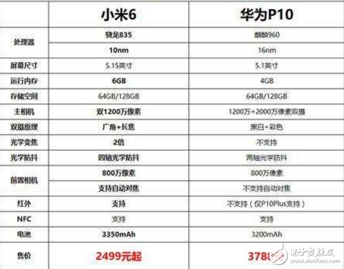 痛打落水狗小米6完爆華為P10！雷軍：小米6絕不偷工減料！