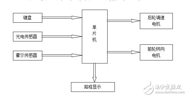 簡易自動控制小車(18)