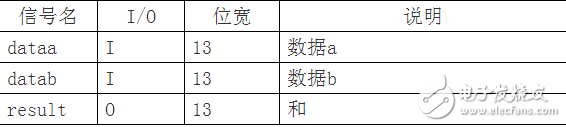 串行結(jié)構(gòu)的FIR濾波器設(shè)計(jì) （含有代碼 文檔資料）
