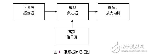 高頻課程設計