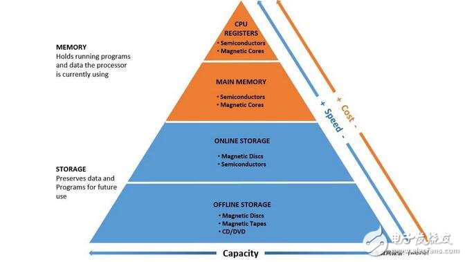 儲(chǔ)存和存儲(chǔ)器的不同之處，儲(chǔ)存和存儲(chǔ)器特性比較