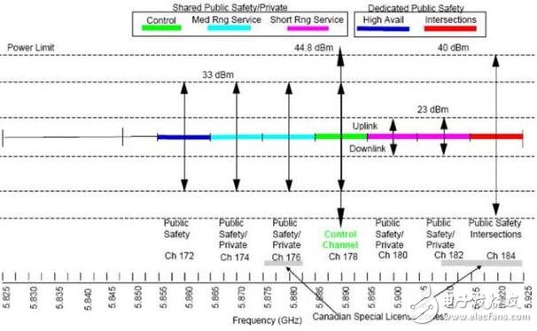 主導汽車V2X市場的V2V的標準和應用，車聯網的標準之爭