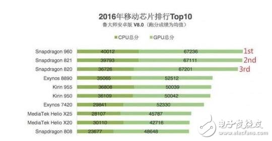 外媒Android Authority選取了搭載麒麟960的華為Mate 9、搭載高通821的Google Pixel和搭載獵戶座8890的三星S7等手機進行測試。