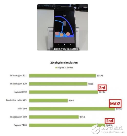 外媒Android Authority選取了搭載麒麟960的華為Mate 9、搭載高通821的Google Pixel和搭載獵戶座8890的三星S7等手機進行測試。