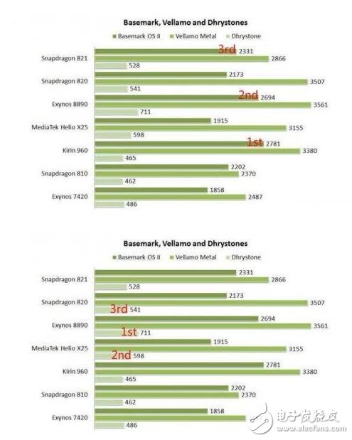 麒麟960/驍龍821/Exynos 8890全面對比，結(jié)果竟是這個技高一籌