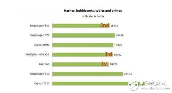 麒麟960/驍龍821/Exynos 8890全面對比，結(jié)果竟是這個技高一籌