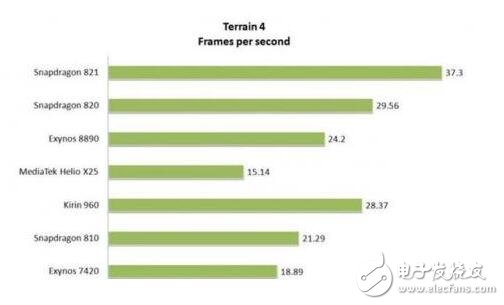 麒麟960/驍龍821/Exynos 8890全面對比，結(jié)果竟是這個技高一籌