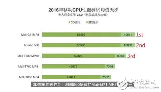 麒麟960/驍龍821/Exynos 8890全面對比，結(jié)果竟是這個技高一籌