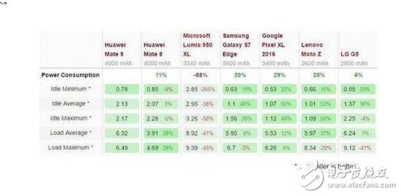 麒麟960/驍龍821/Exynos 8890全面對比，結(jié)果竟是這個技高一籌