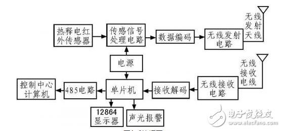 基于紅外探測原理的多路無線安防系統(tǒng)設(shè)計(jì)